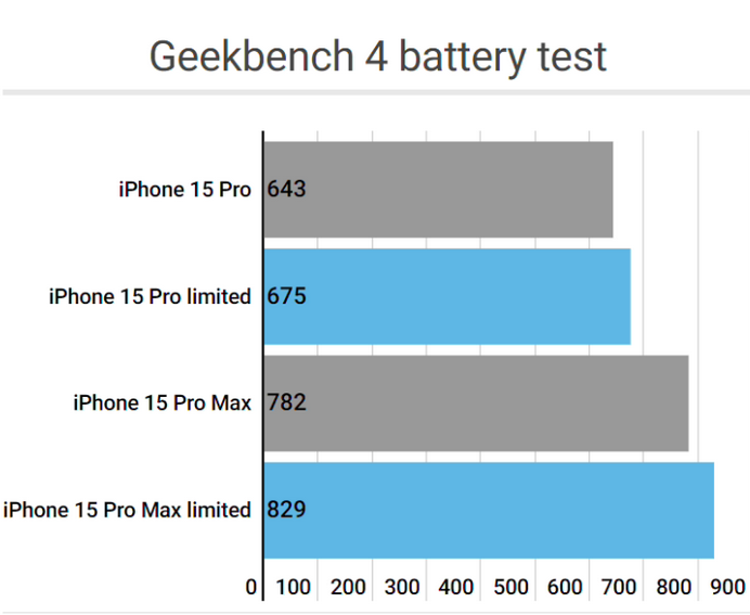 荥经apple维修站iPhone15Pro的ProMotion高刷功能耗电吗