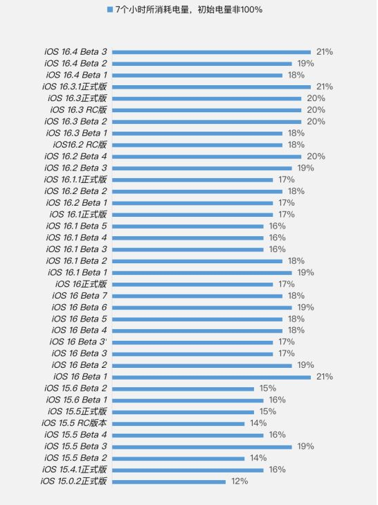 荥经苹果手机维修分享iOS 16.4 Beta 3续航跑分等测试结果汇总 