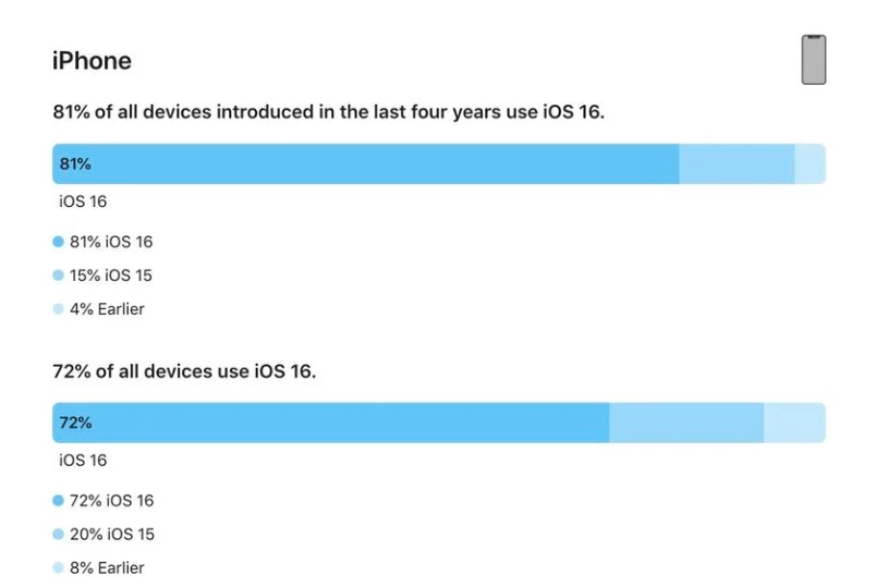 荥经苹果手机维修分享iOS 16 / iPadOS 16 安装率 