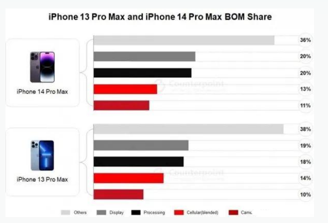 荥经苹果手机维修分享iPhone 14 Pro的成本和利润 