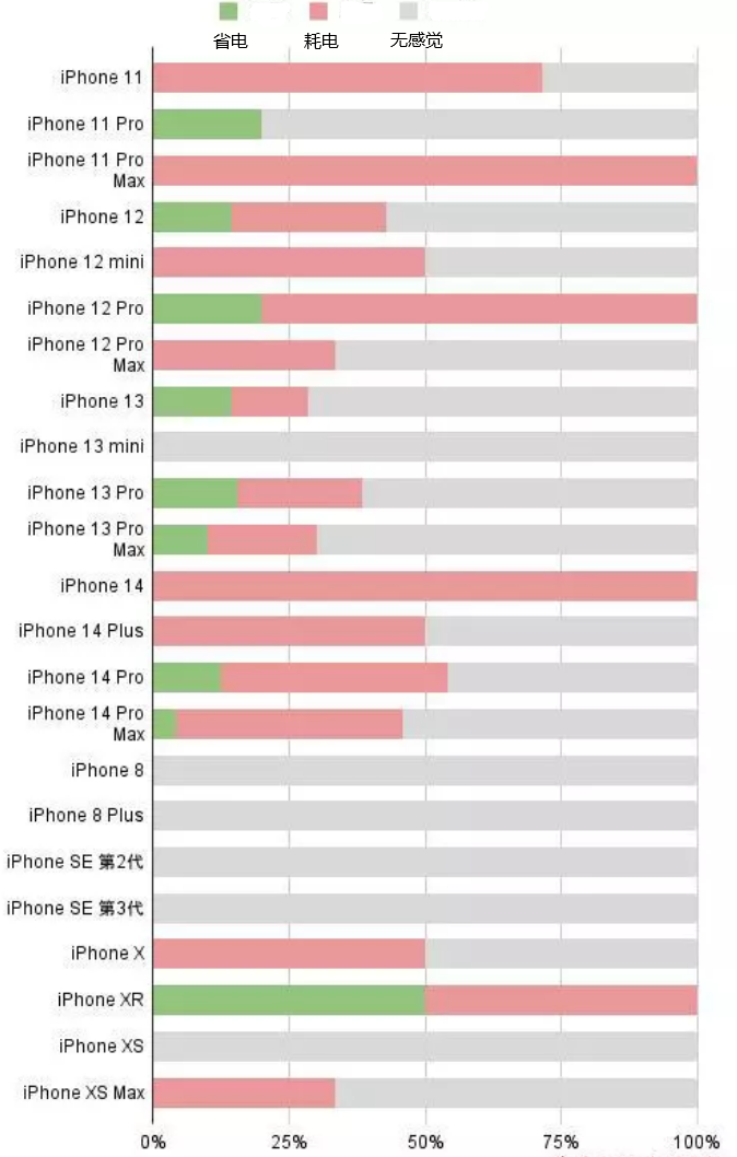 荥经苹果手机维修分享iOS16.2太耗电怎么办？iOS16.2续航不好可以降级吗？ 