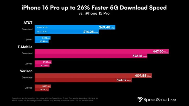 荥经苹果手机维修分享iPhone 16 Pro 系列的 5G 速度 